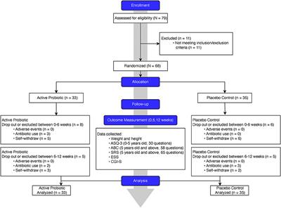 The Effects of Probiotic Supplementation on Anthropometric Growth and Gut Microbiota Composition in Patients With Prader-Willi Syndrome: A Randomized Double-Blinded Placebo-Controlled Trial